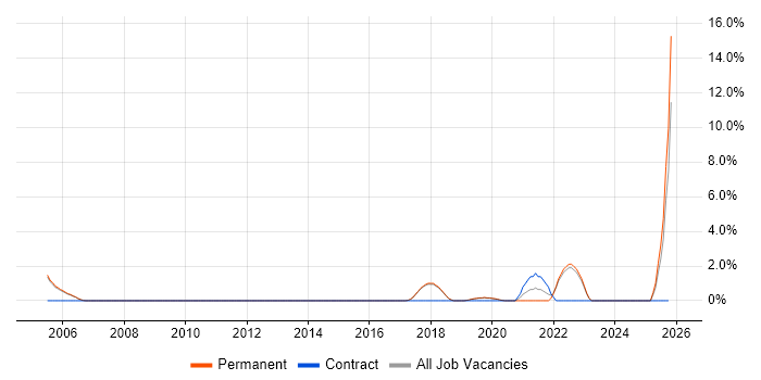 Fintech job vacancy trend in Colchester