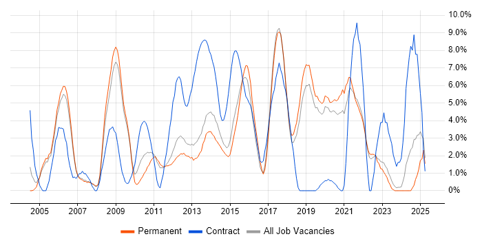 Job vacancy trend for Firewall in Colchester