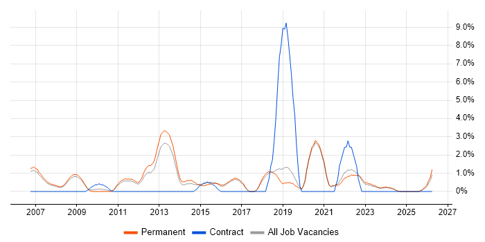 Firmware job vacancy trend in Colchester