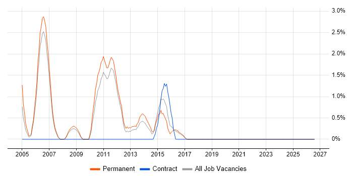 FPGA job vacancy trend in Colchester