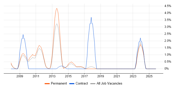 French Language job vacancy trend in Colchester