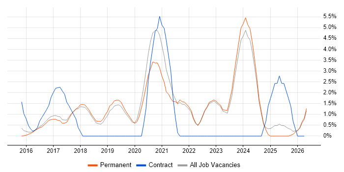 Full-Stack Developer job vacancy trend in Colchester