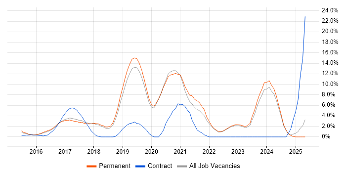 Job vacancy trend for Full-Stack Development in Colchester Job vacancy trend for Full-Stack Development in Colchester