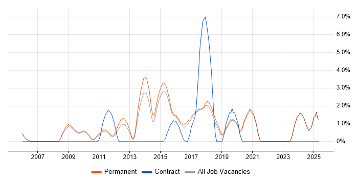 Job vacancy trend for Games in Colchester