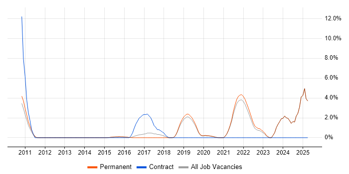 Job vacancy trend for GCP in Colchester