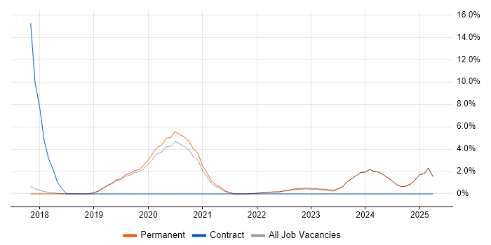Job vacancy trend for GDPR in Colchester