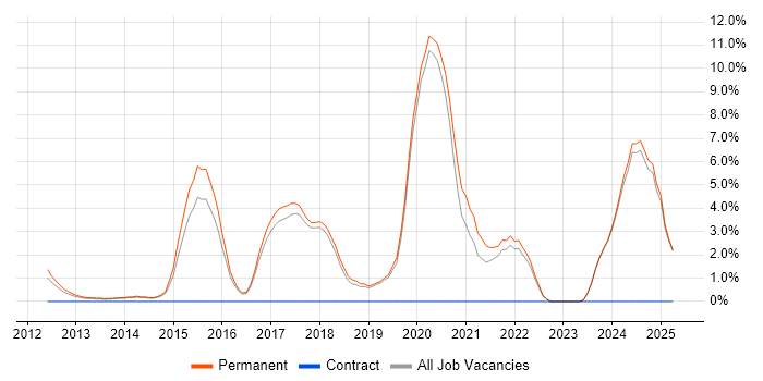 Job vacancy trend for Git in Colchester