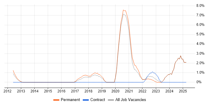 Job vacancy trend for GitHub in Colchester