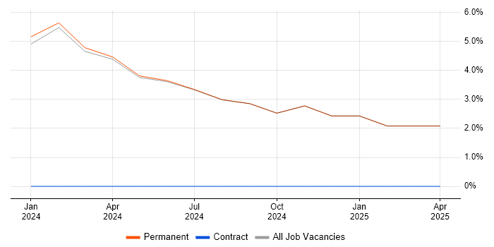 Job vacancy trend for GitLab in Colchester