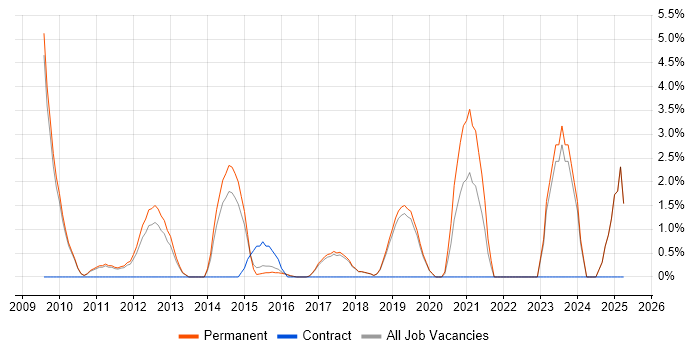 Job vacancy trend for Google Analytics in Colchester