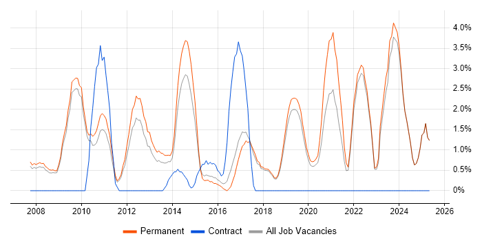 Job vacancy trend for Google in Colchester