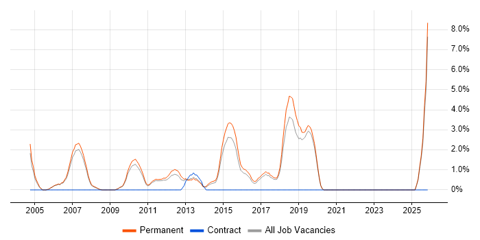 Graduate Developer job vacancy trend in Colchester