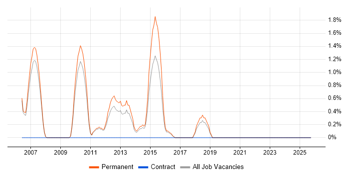 Graduate Software Developer job vacancy trend in Colchester