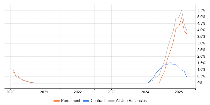 Job vacancy trend for Grafana in Colchester