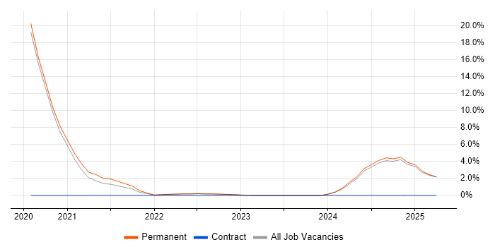 Job vacancy trend for GraphQL in Colchester