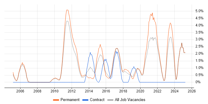 Job vacancy trend for Greenfield Project in Colchester