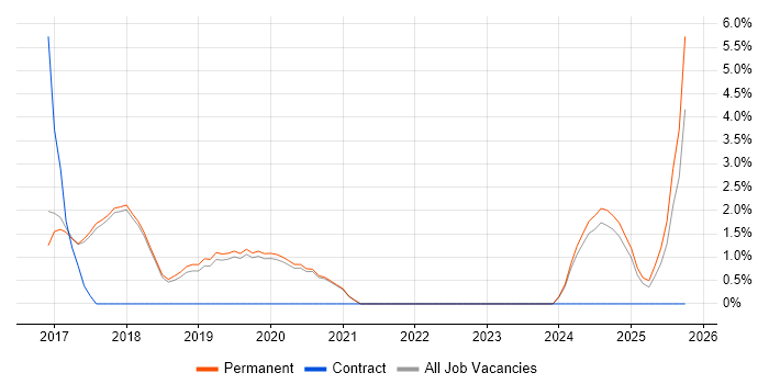gulp job vacancy trend in Colchester