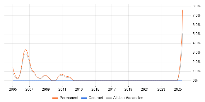 Job vacancy trend for Hardware Design Engineer in Colchester Job vacancy trend for Hardware Design Engineer in Colchester