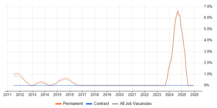 Head of Development job vacancy trend in Colchester