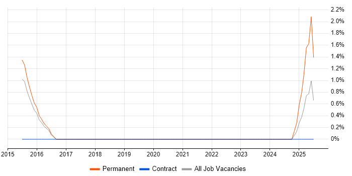 Job vacancy trend for Head of Digital in Colchester Job vacancy trend for Head of Digital in Colchester