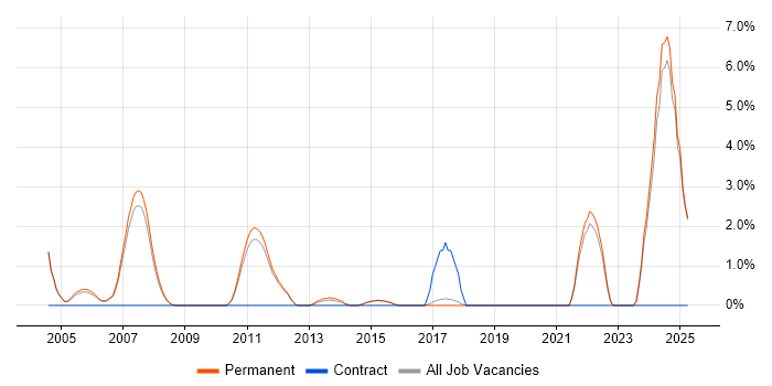 Job vacancy trend for HNC in Colchester Job vacancy trend for HNC in Colchester