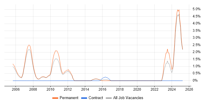Job vacancy trend for HND in Colchester Job vacancy trend for HND in Colchester