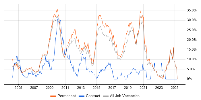 Job vacancy trend for HTML in Colchester Job vacancy trend for HTML in Colchester