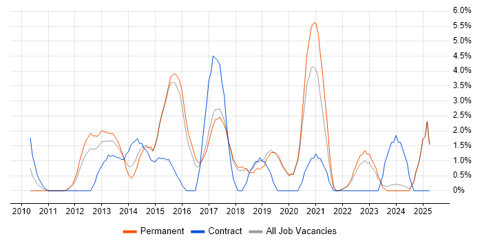 Job vacancy trend for Hyper-V in Colchester