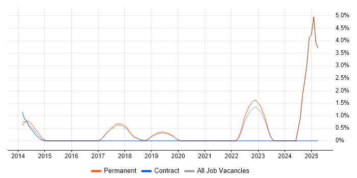 Job vacancy trend for IaaS in Colchester