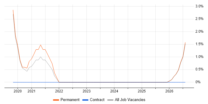 Incident Response job vacancy trend in Colchester