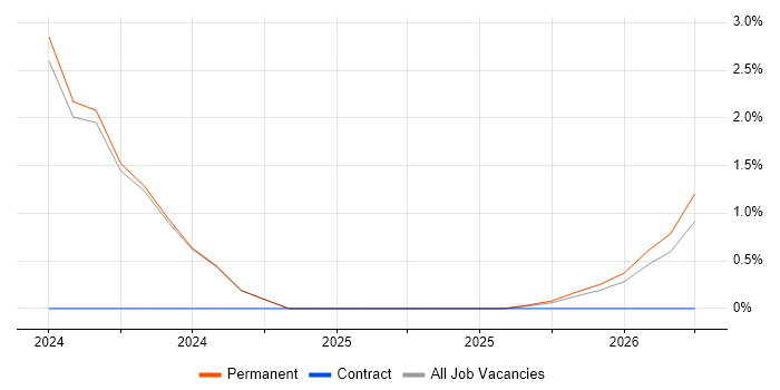 Inclusion and Diversity job vacancy trend in Colchester