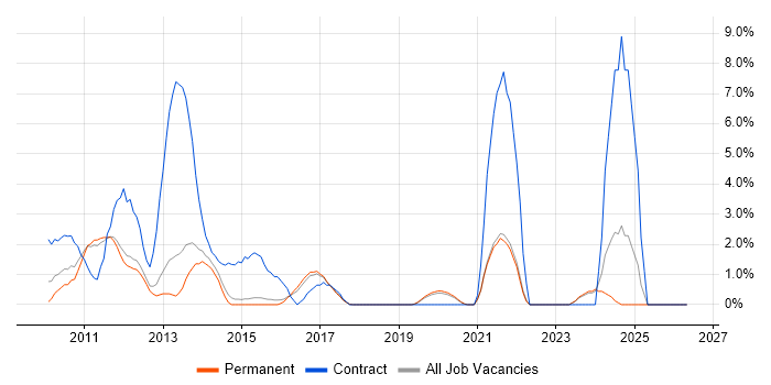 Infoblox job vacancy trend in Colchester