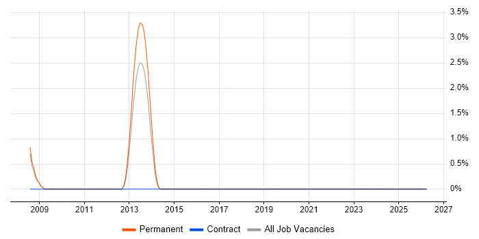 Infor CloudSuite Industrial (formerly SyteLine) job vacancy trend in Colchester