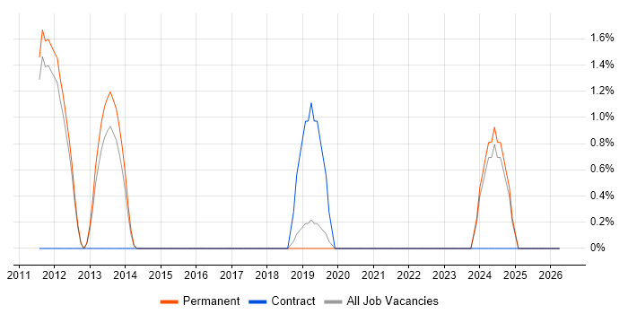 Infor job vacancy trend in Colchester