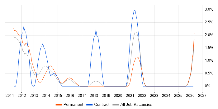 Infrastructure Analyst job vacancy trend in Colchester