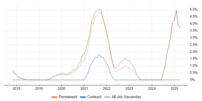 Job vacancy trend for Infrastructure as Code in Colchester