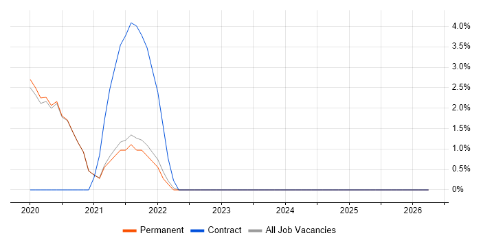 Infrastructure Automation job vacancy trend in Colchester