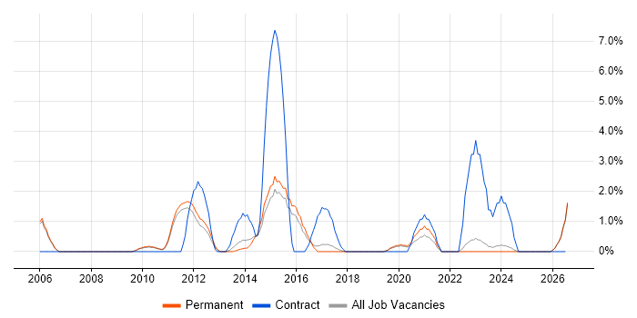 Infrastructure Support job vacancy trend in Colchester