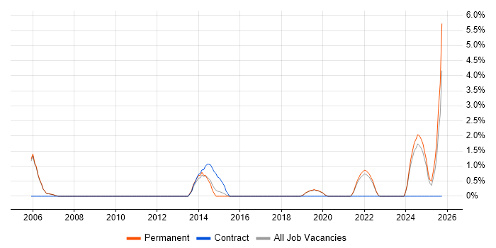 Integration Testing job vacancy trend in Colchester