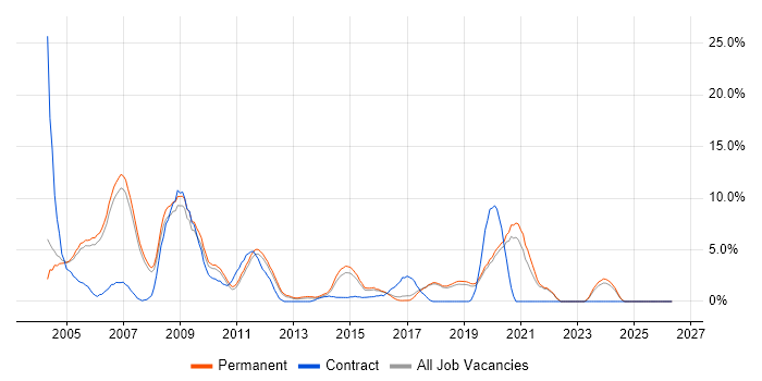 Internet job vacancy trend in Colchester