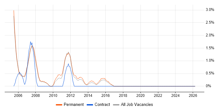 Intranet job vacancy trend in Colchester