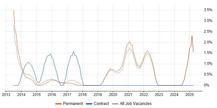 Job vacancy trend for ISO/IEC 27001 in Colchester