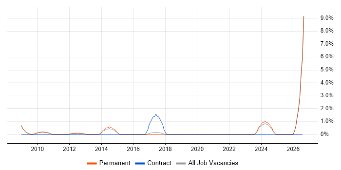 ISO 9001 job vacancy trend in Colchester