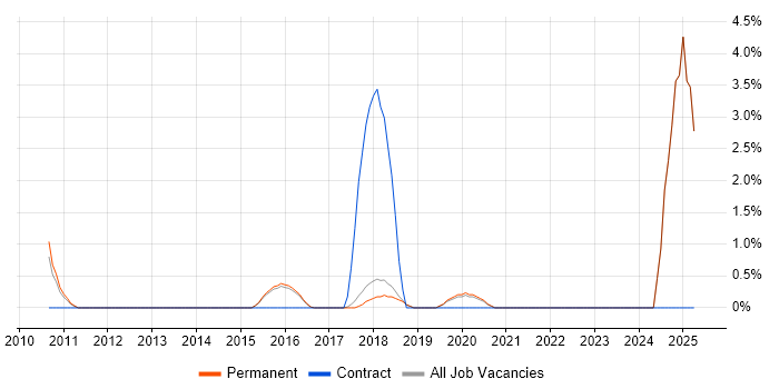 Job vacancy trend for IT Infrastructure Engineer in Colchester