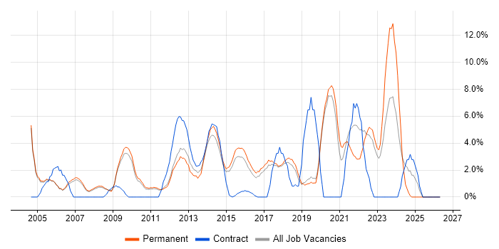 IT Manager job vacancy trend in Colchester