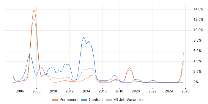 IT Support Analyst job vacancy trend in Colchester