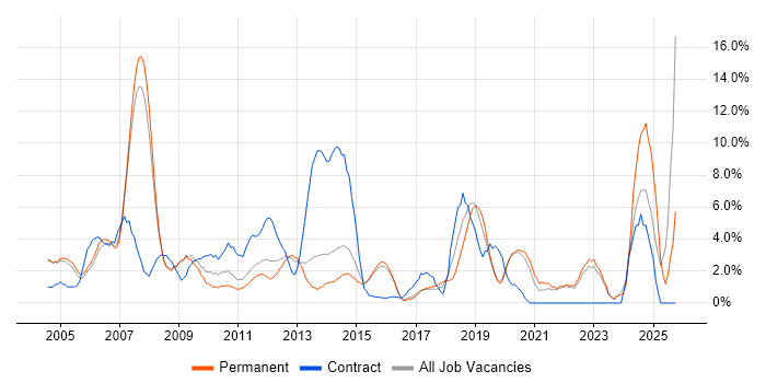 IT Support job vacancy trend in Colchester