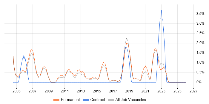 IT Technician job vacancy trend in Colchester