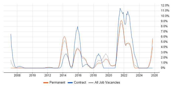 ITSM job vacancy trend in Colchester