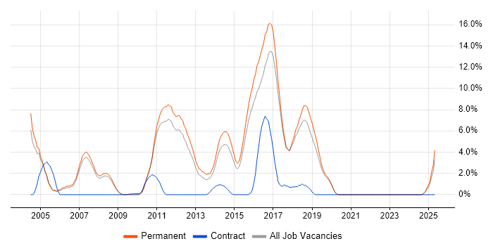 Job vacancy trend for Java Developer in Colchester